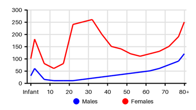 Epidemiology chart for Incidence