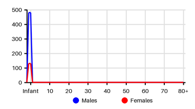 Epidemiology chart for Incidence