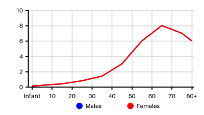 Epidemiology chart for Incidence