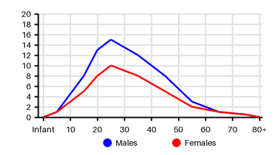 Epidemiology chart for Incidence
