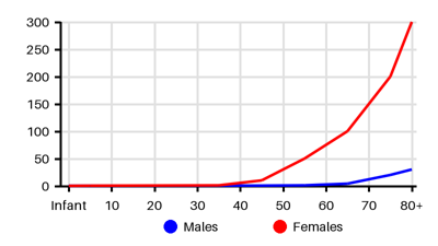 Epidemiology chart for Incidence
