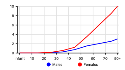 Epidemiology chart for Incidence