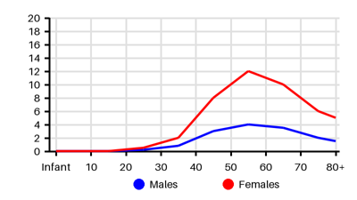 Epidemiology chart for Incidence