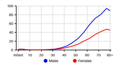 Epidemiology chart for Incidence