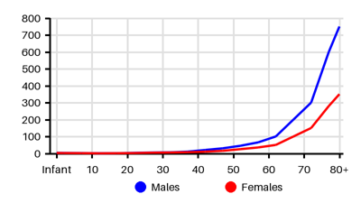 Epidemiology chart for Incidence
