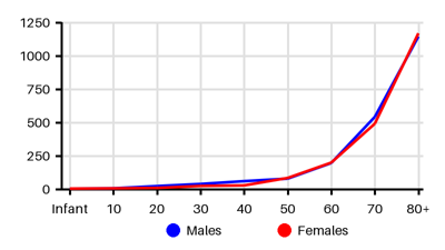 Epidemiology chart for Incidence