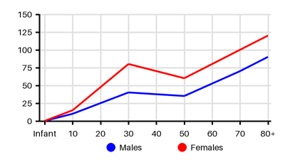 Epidemiology chart for Incidence
