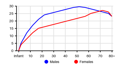 Epidemiology chart for Prevalence