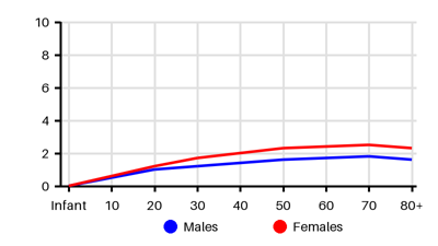 Epidemiology chart for Incidence