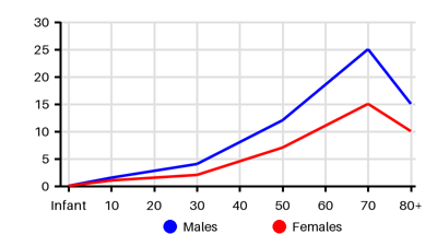 Epidemiology chart for Incidence