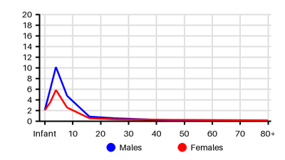 Epidemiology chart for Incidence