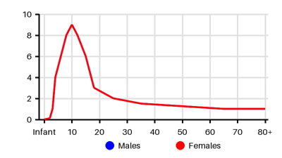 Epidemiology chart for Incidence