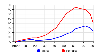 Epidemiology chart for Incidence