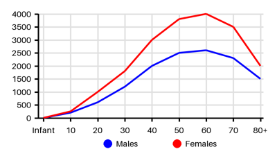 Epidemiology chart for Prevalence