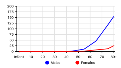 Epidemiology chart for Incidence