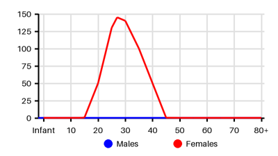Epidemiology chart for Incidence