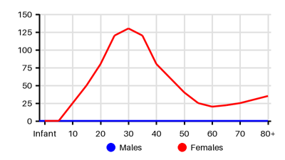 Epidemiology chart for Incidence