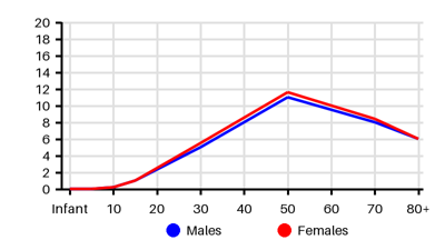 Epidemiology chart for Incidence