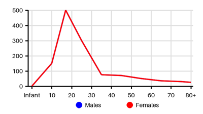 Epidemiology chart for Incidence