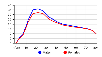 Epidemiology chart for Incidence