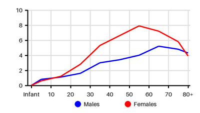 Epidemiology chart for Incidence