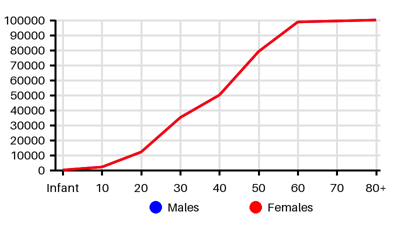 Epidemiology chart for Prevalence