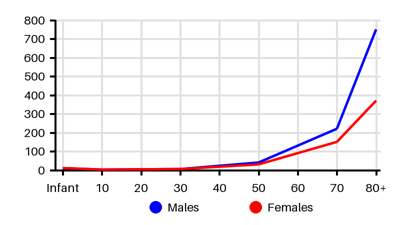 Epidemiology chart for Incidence