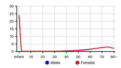 Epidemiology chart for Incidence