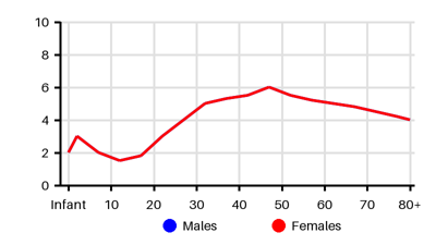 Epidemiology chart for Incidence