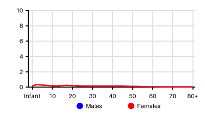 Epidemiology chart for Incidence
