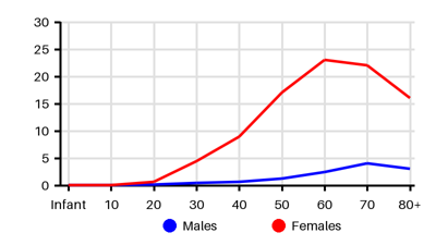 Epidemiology chart for Incidence