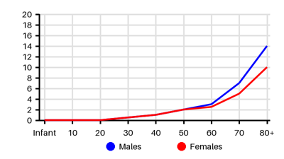 Epidemiology chart for Incidence