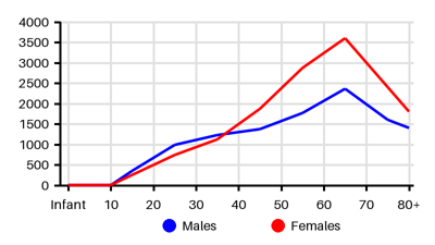 Epidemiology chart for Incidence