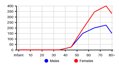 Epidemiology chart for Incidence