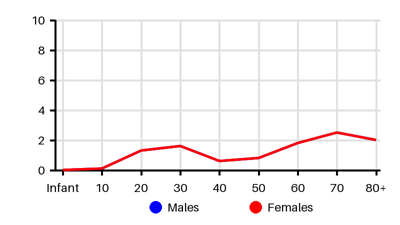 Epidemiology chart for Incidence
