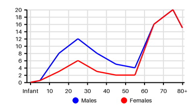 Epidemiology chart for Incidence