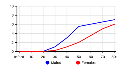 Epidemiology chart for Incidence