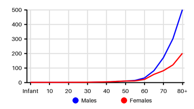 Epidemiology chart for Incidence
