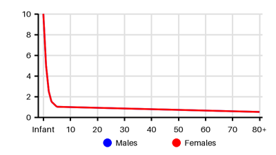 Epidemiology chart for Incidence
