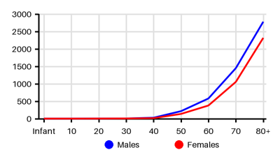 Epidemiology chart for Incidence