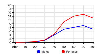 Epidemiology chart for Incidence