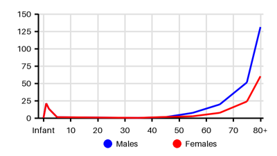Epidemiology chart for Incidence