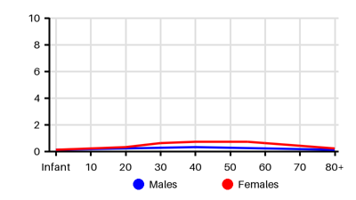 Epidemiology chart for Incidence
