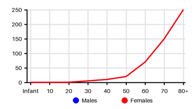 Epidemiology chart for Incidence