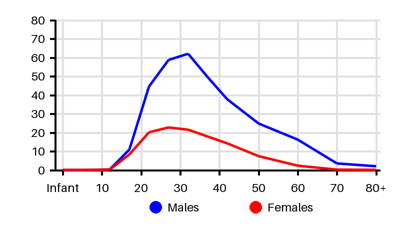 Epidemiology chart for Incidence