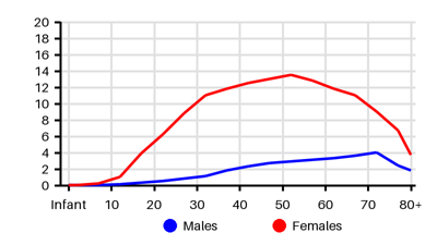 Epidemiology chart for Incidence