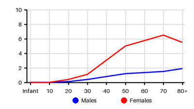 Epidemiology chart for Incidence