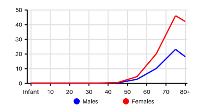 Epidemiology chart for Incidence