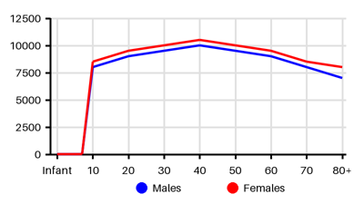 Epidemiology chart for Incidence