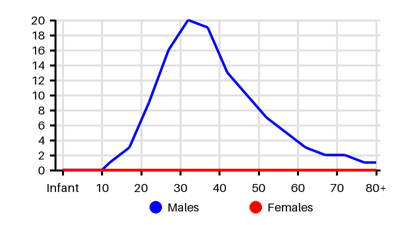Epidemiology chart for Incidence